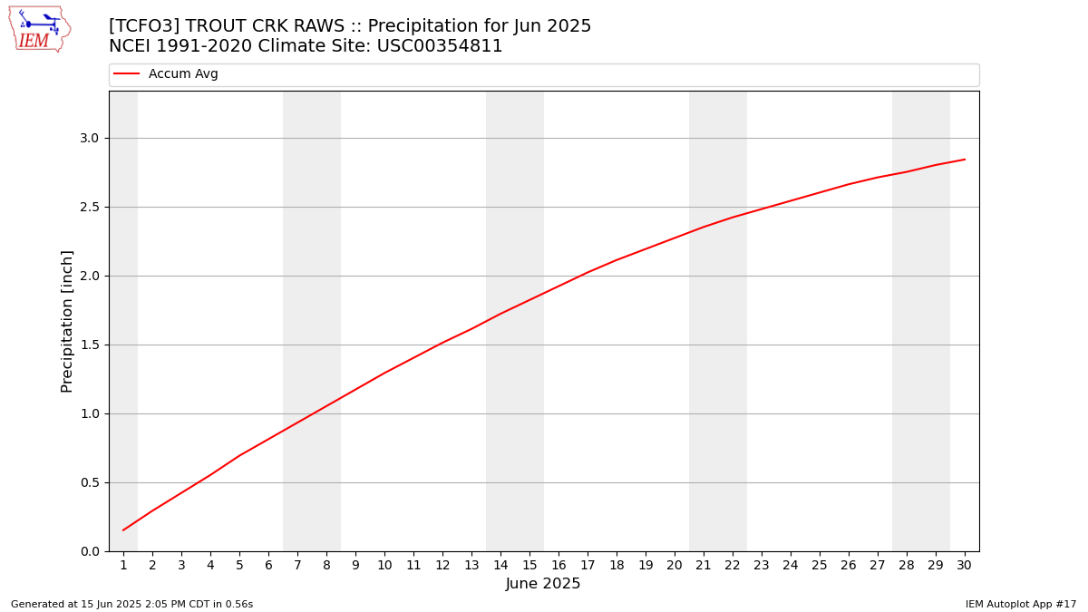 Monthly Plot