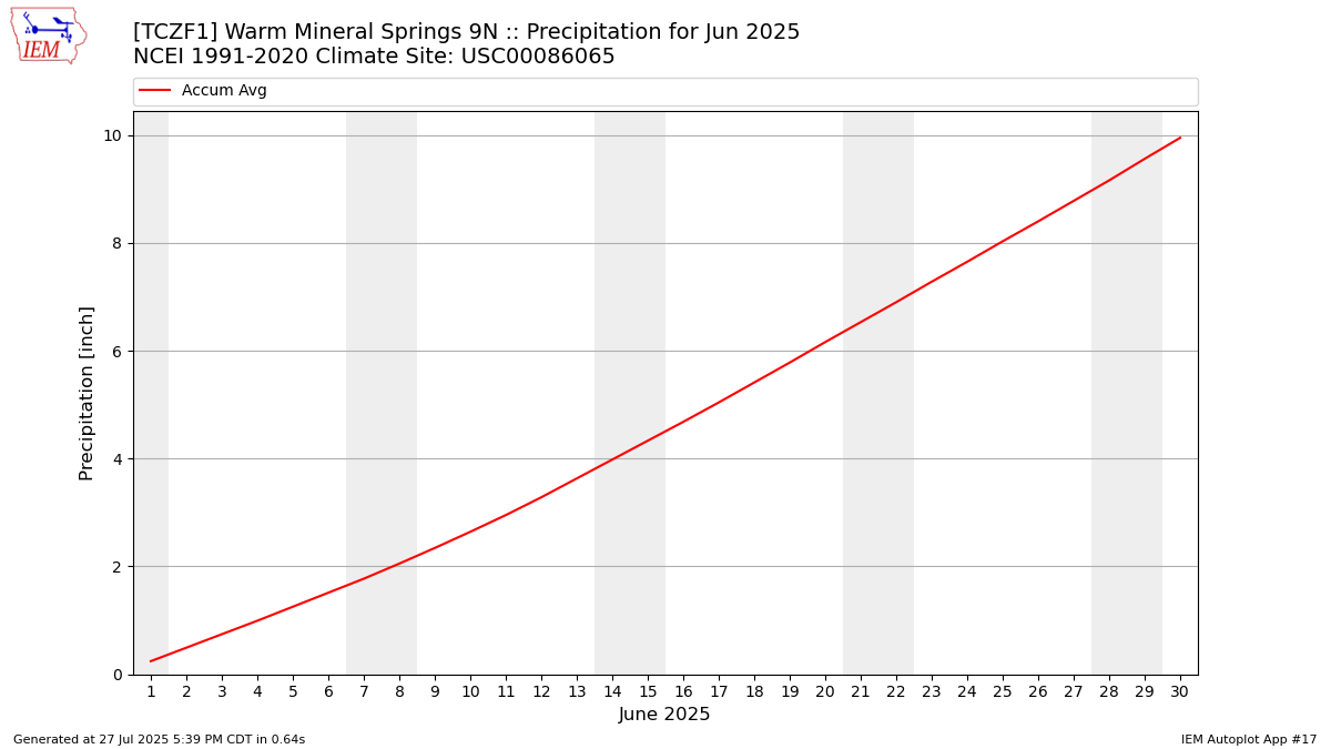 Monthly Plot
