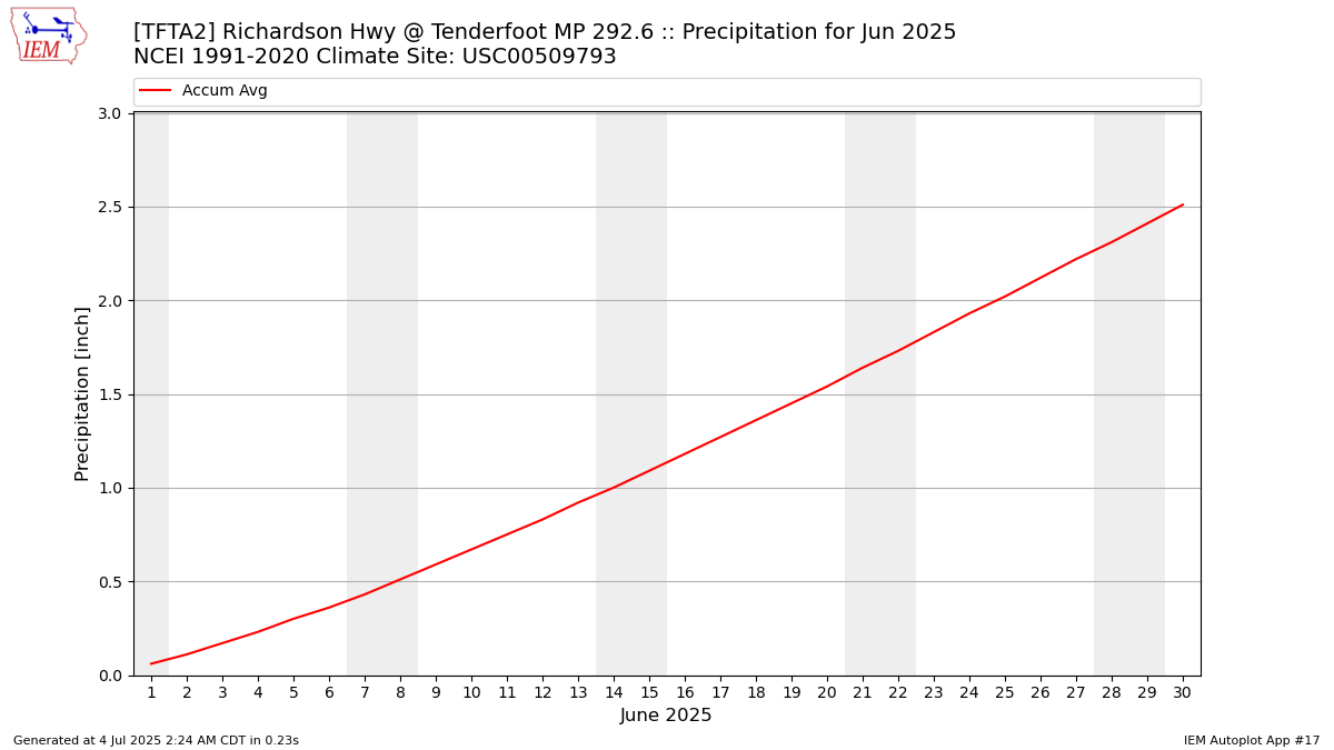 Monthly Plot
