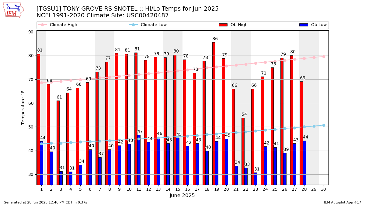 Monthly Plot