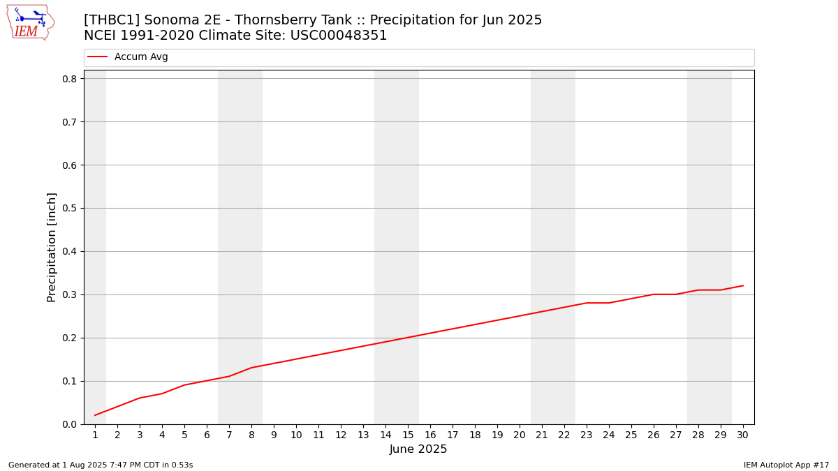 Monthly Plot
