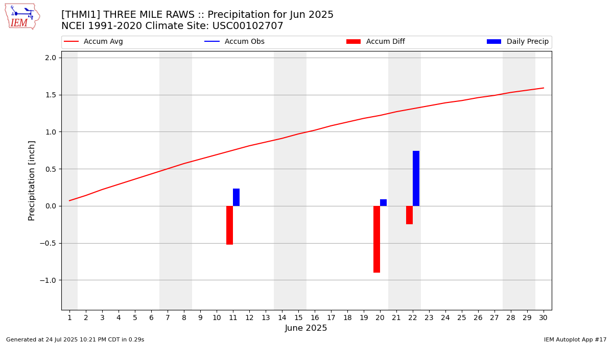 Monthly Plot
