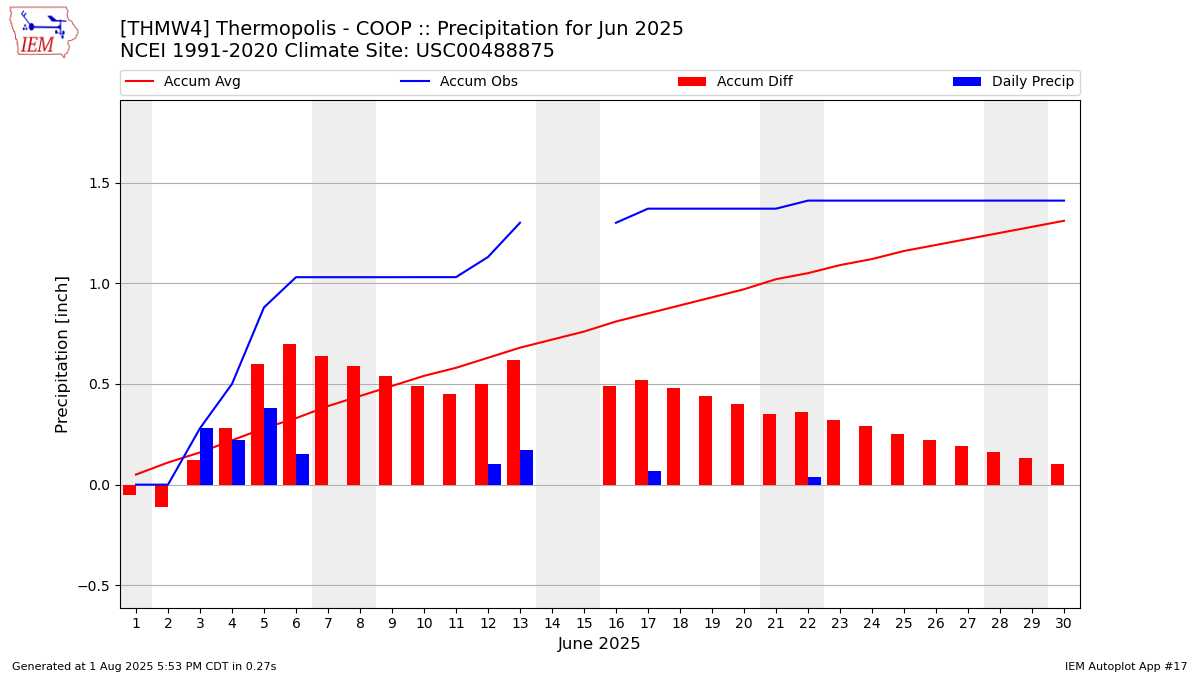 Monthly Plot