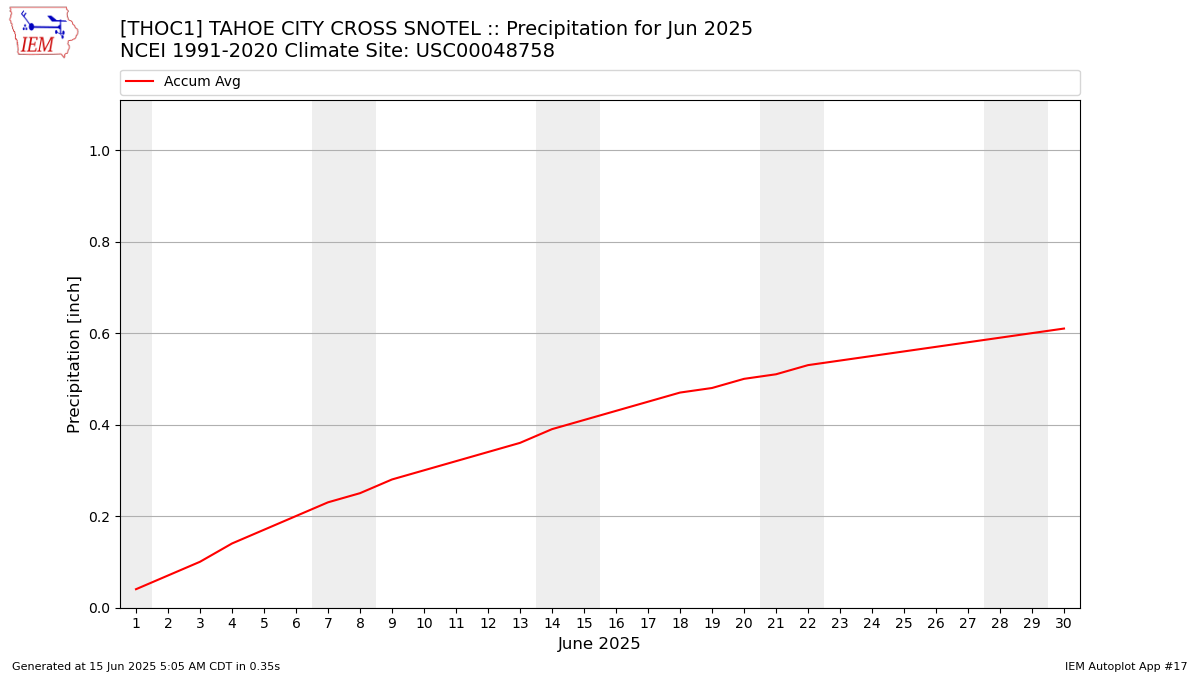 Monthly Plot