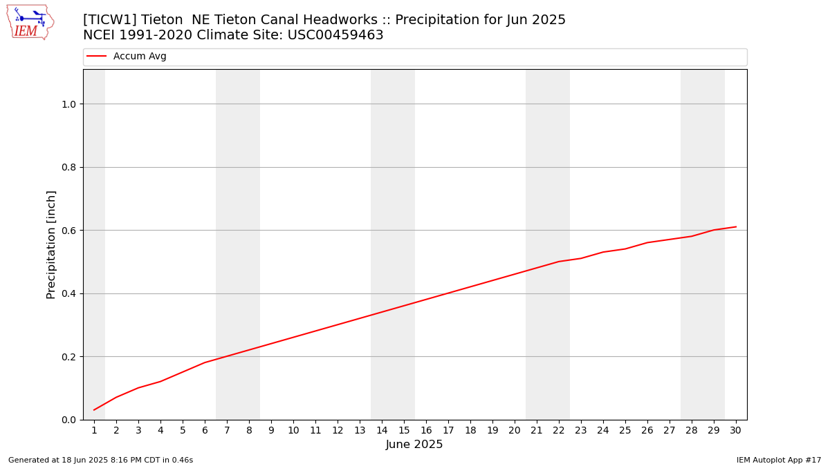 Monthly Plot