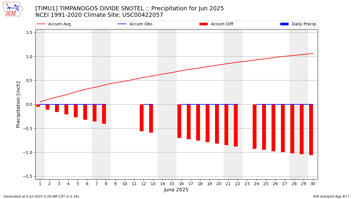 Monthly Plot