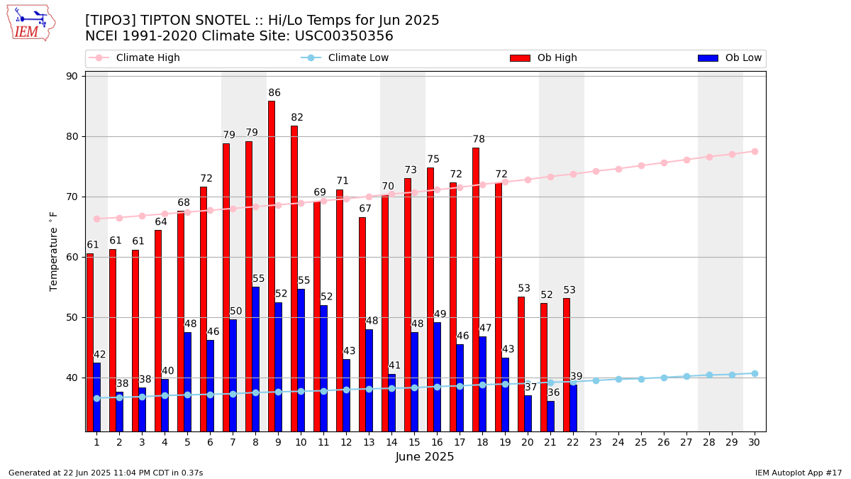 Monthly Plot
