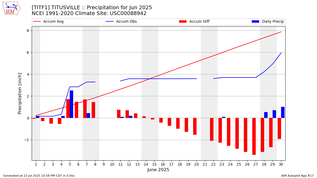 Monthly Plot