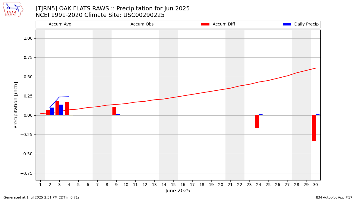 Monthly Plot