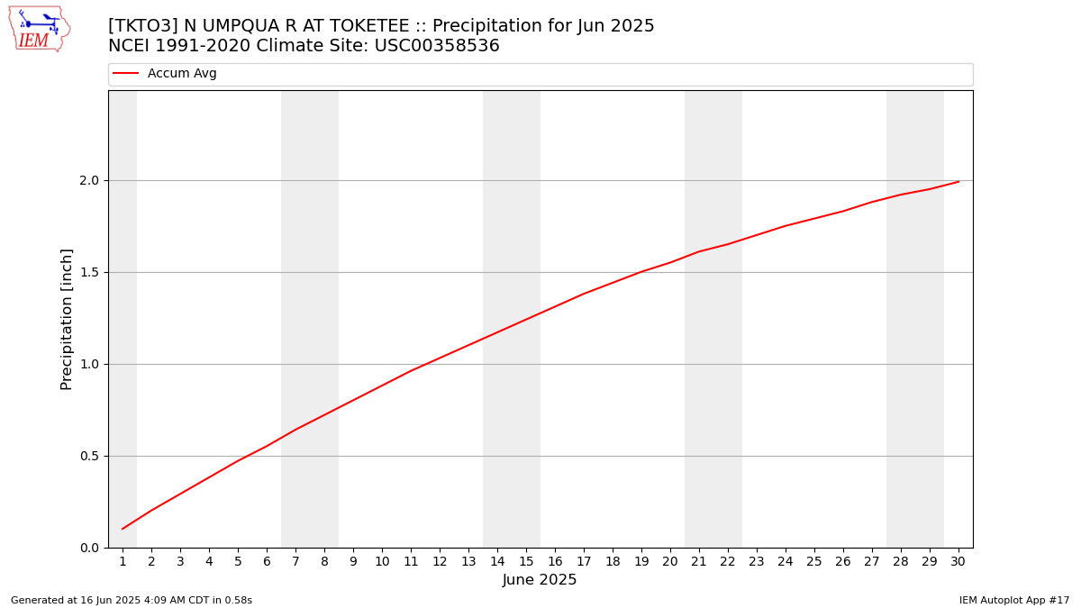 Monthly Plot