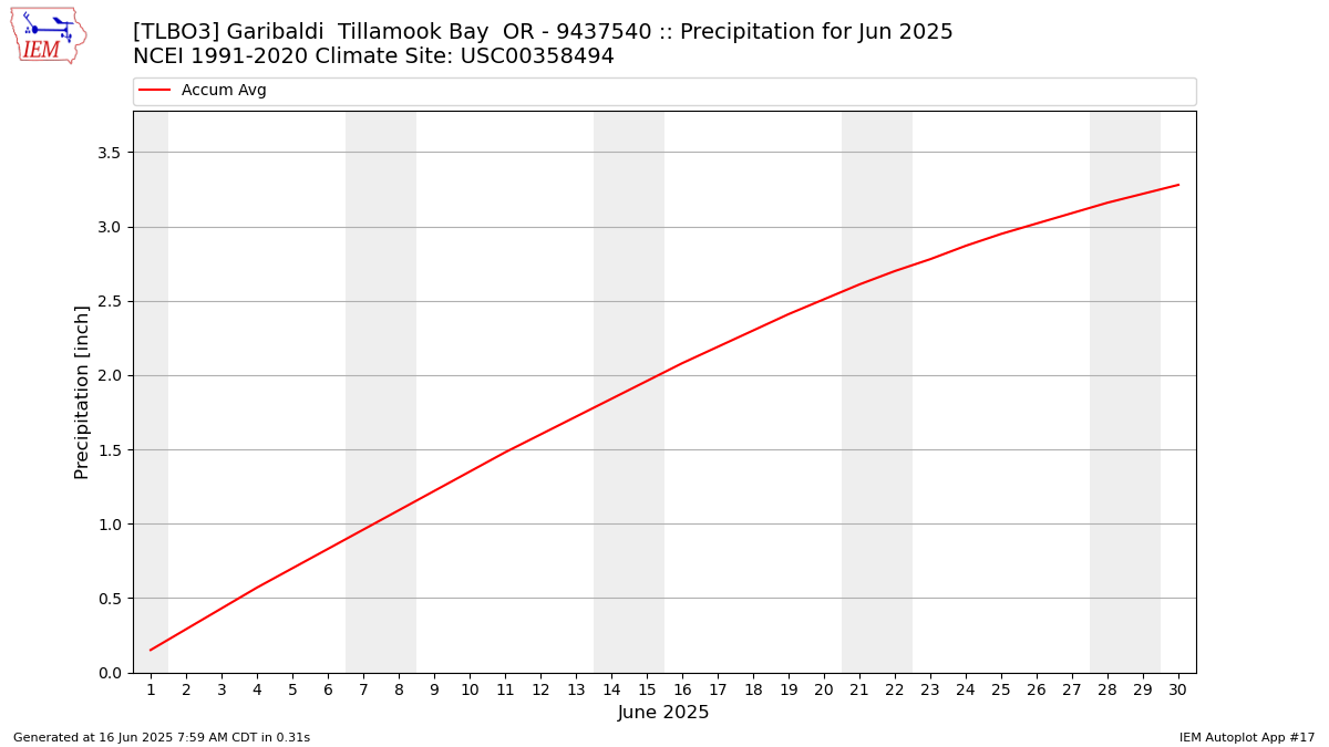 Monthly Plot
