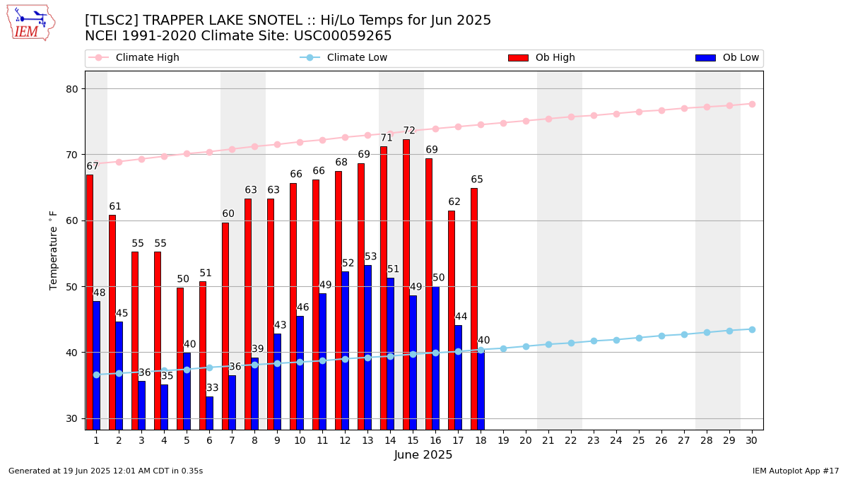 Monthly Plot