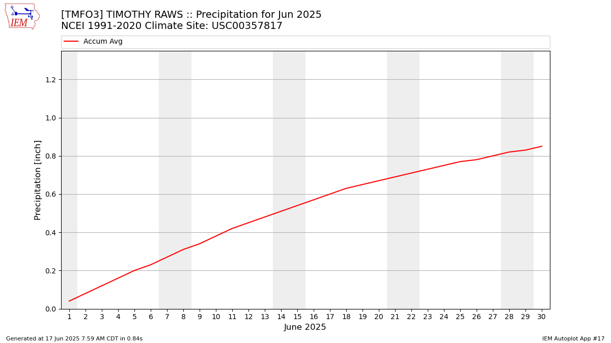 Monthly Plot