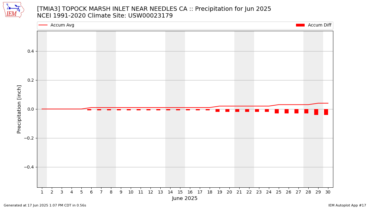 Monthly Plot