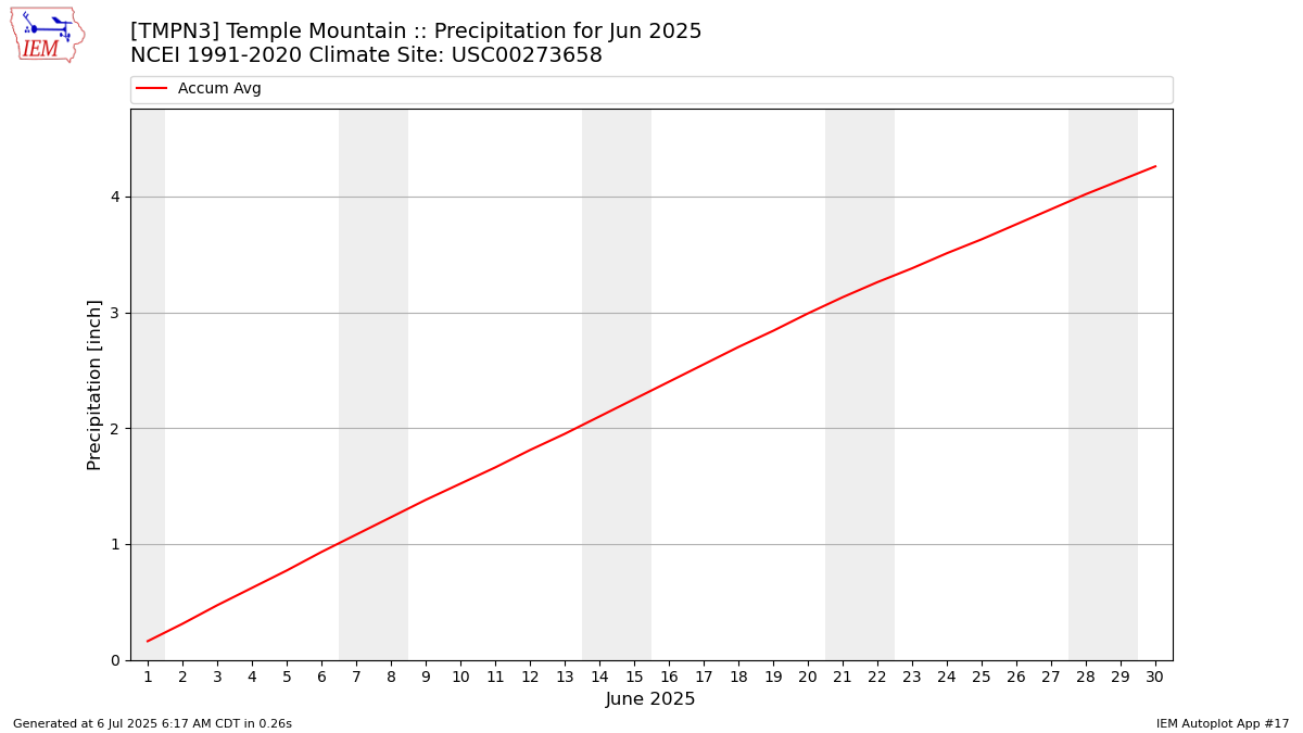 Monthly Plot