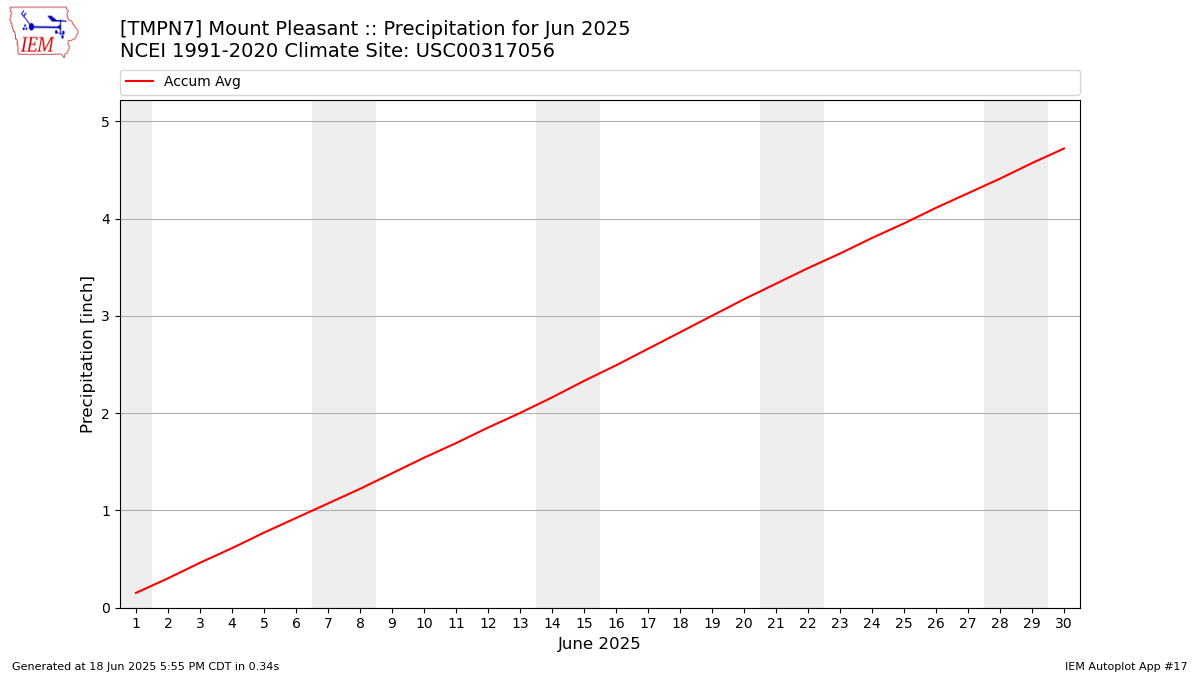 Monthly Plot