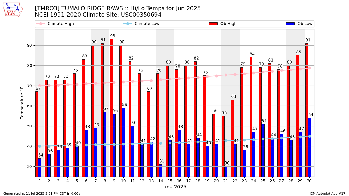 Monthly Plot