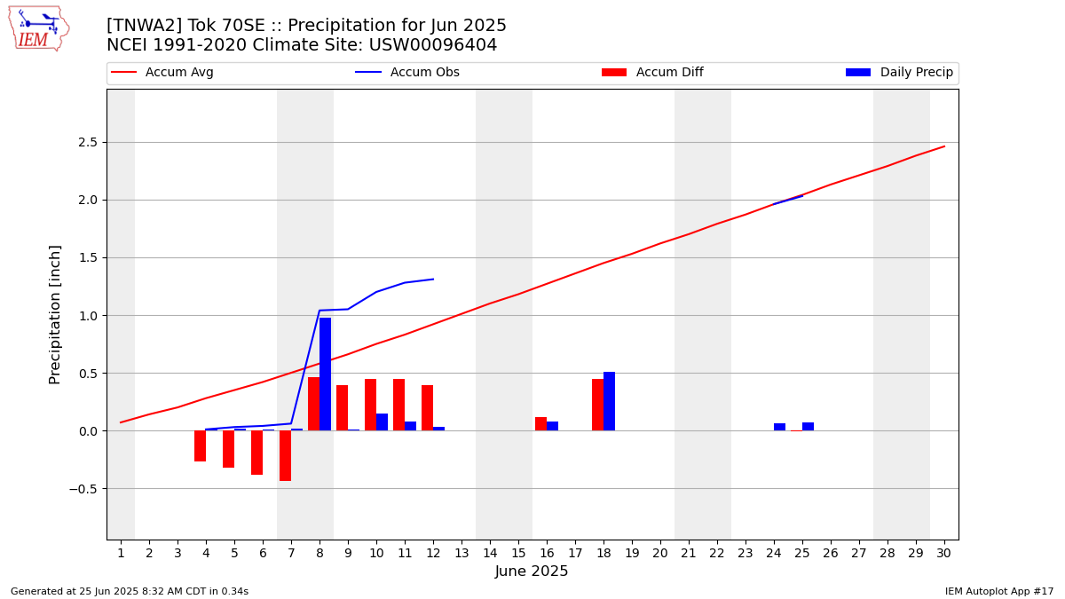 Monthly Plot