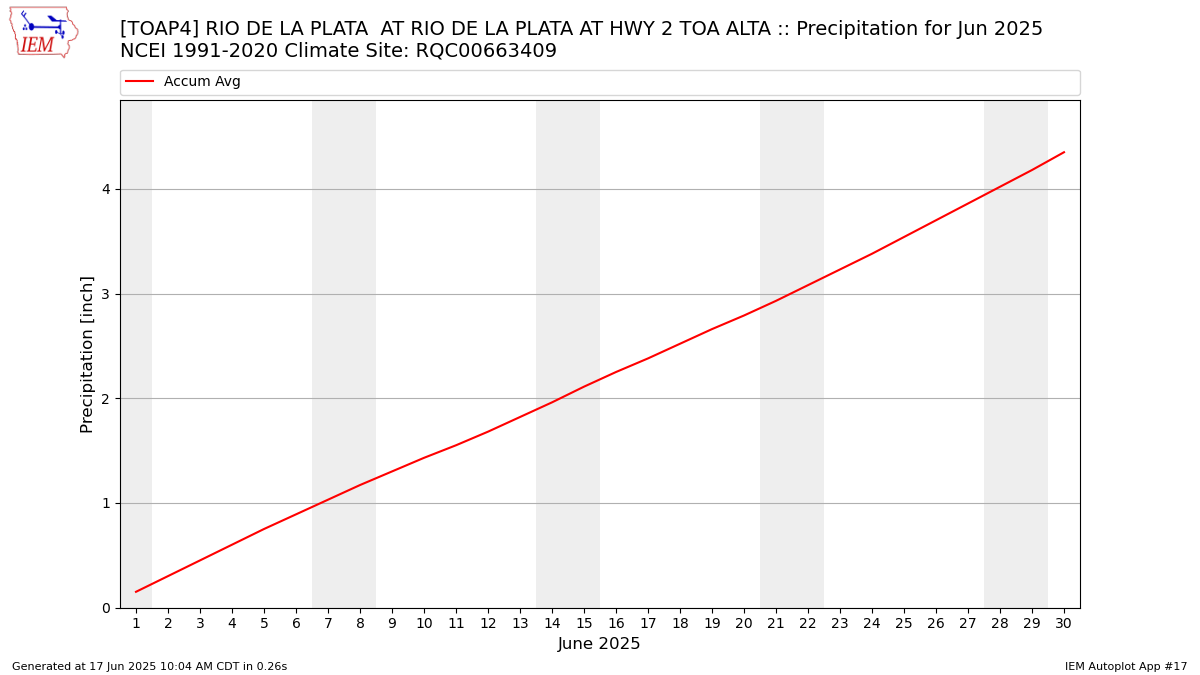 Monthly Plot