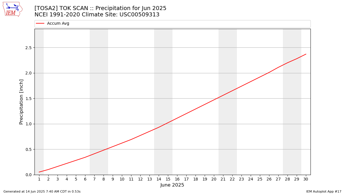 Monthly Plot