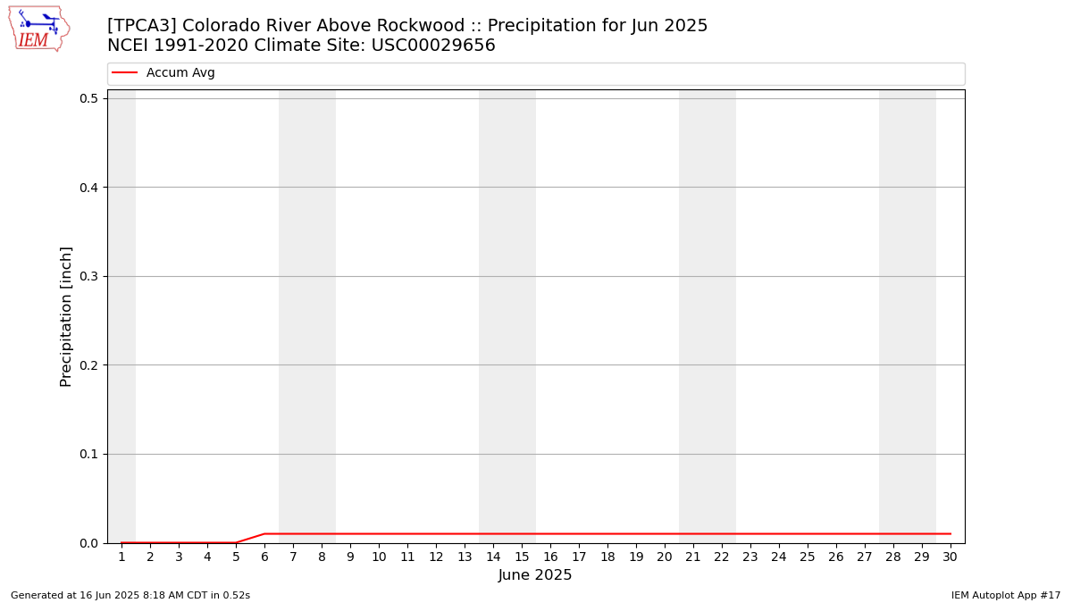 Monthly Plot