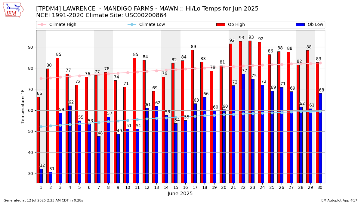 Monthly Plot