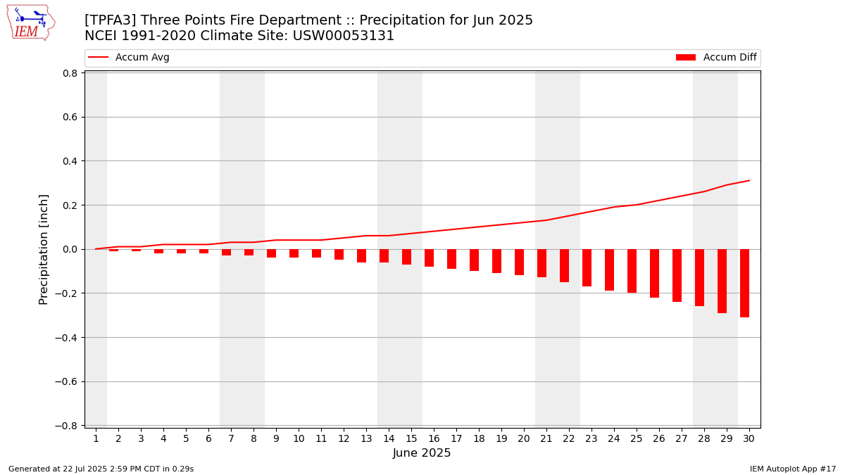 Monthly Plot