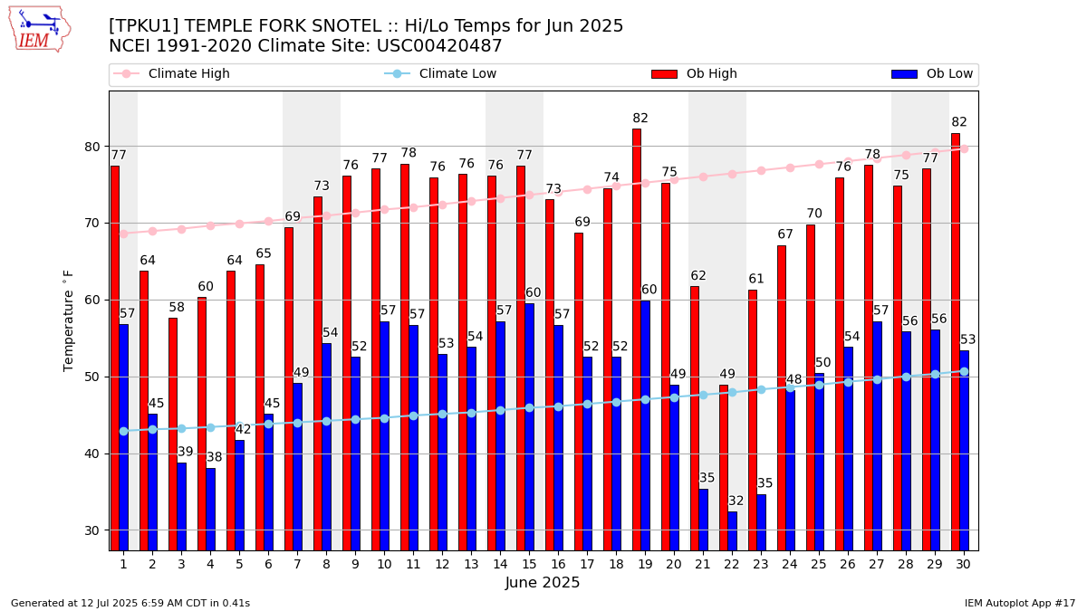 Monthly Plot