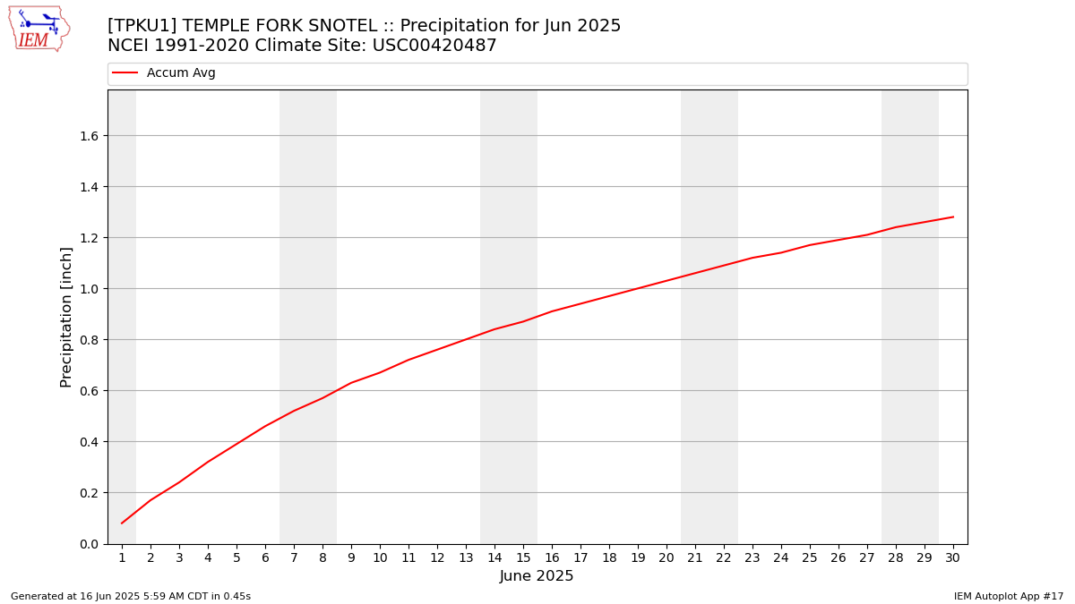 Monthly Plot