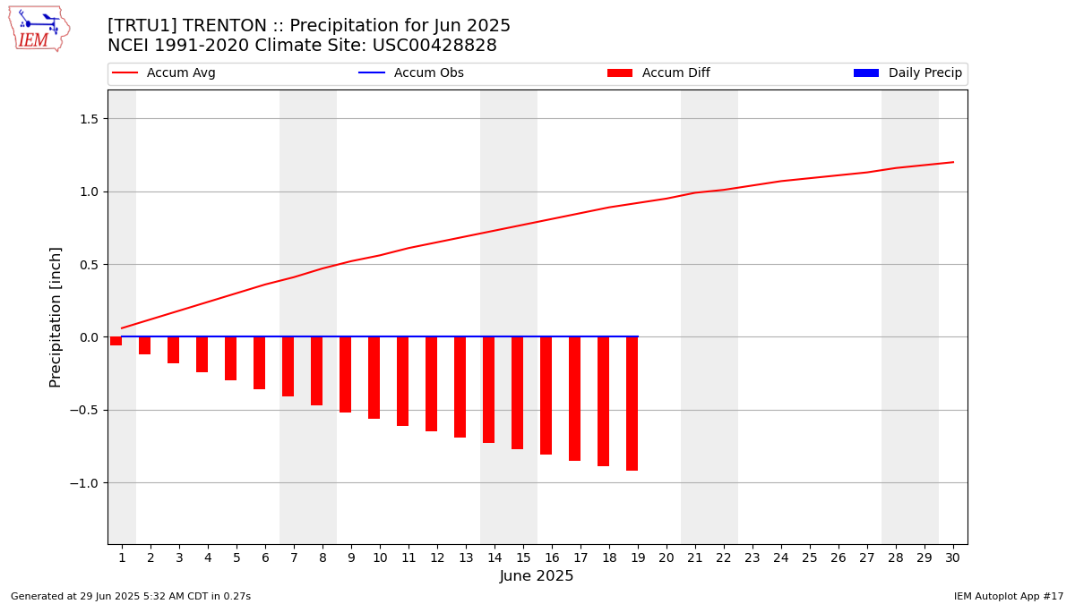 Monthly Plot