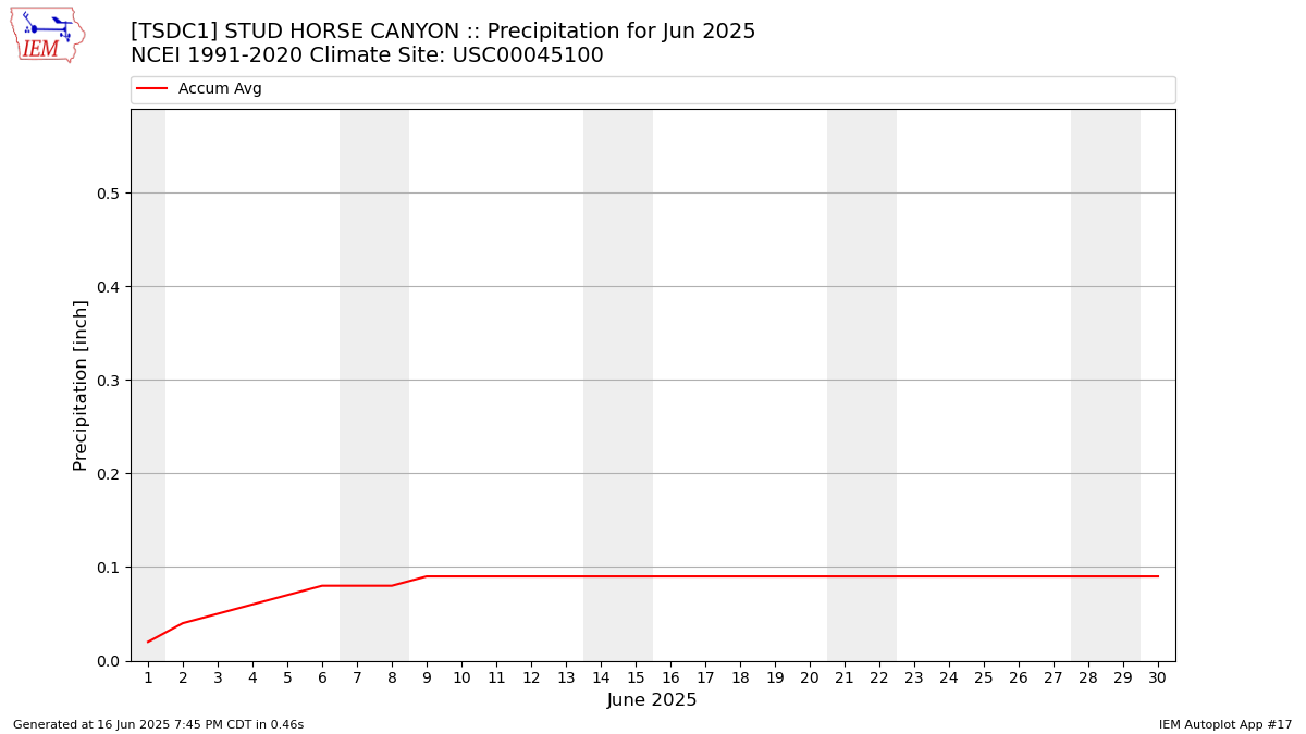 Monthly Plot