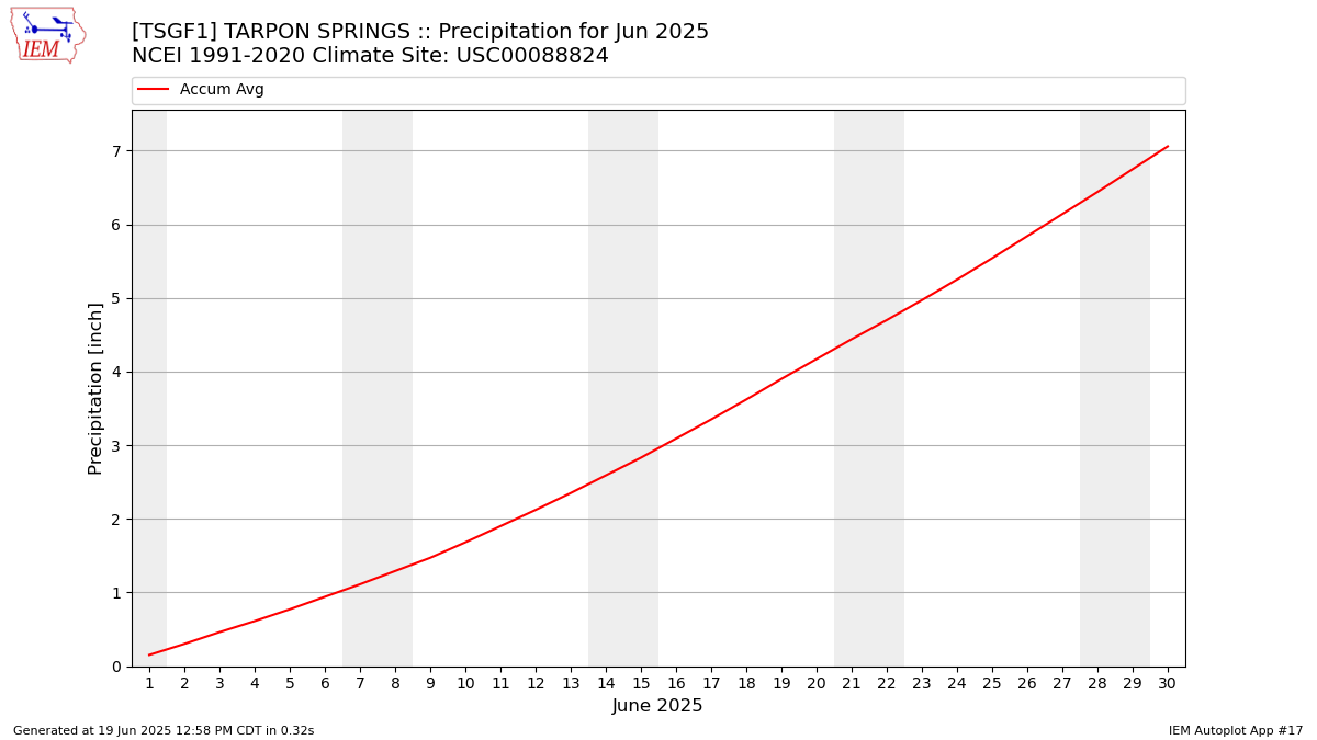 Monthly Plot