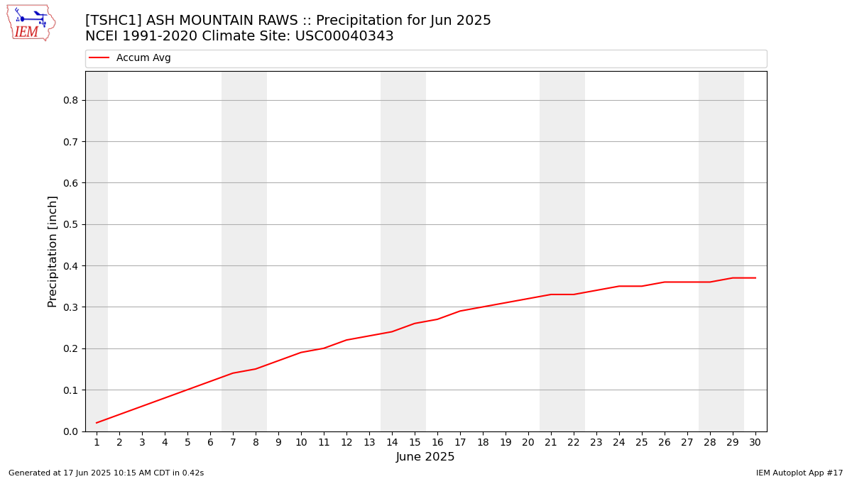 Monthly Plot