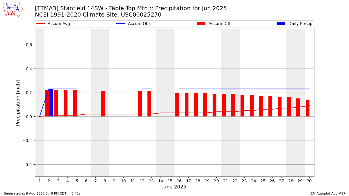 Monthly Plot