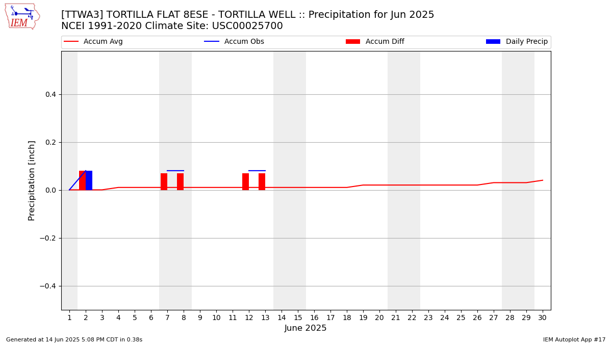 Monthly Plot