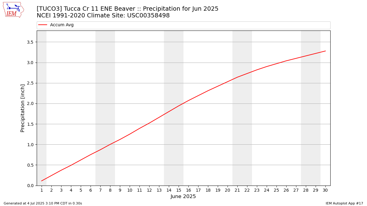 Monthly Plot