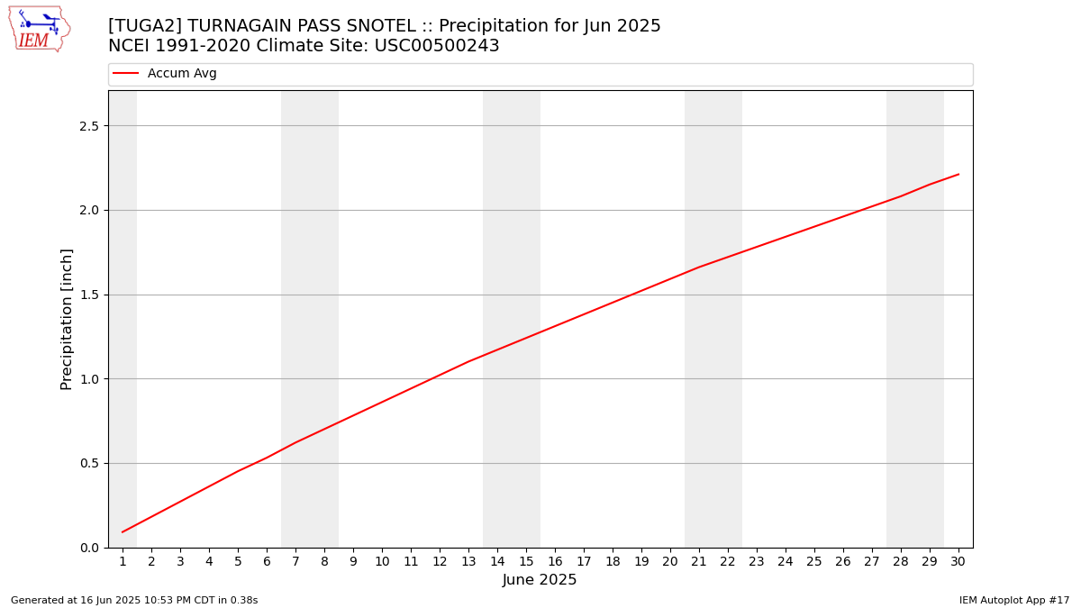 Monthly Plot