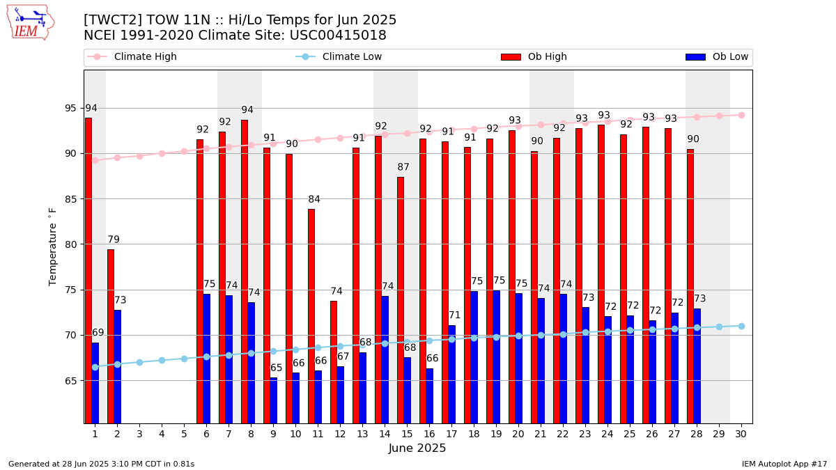 Monthly Plot