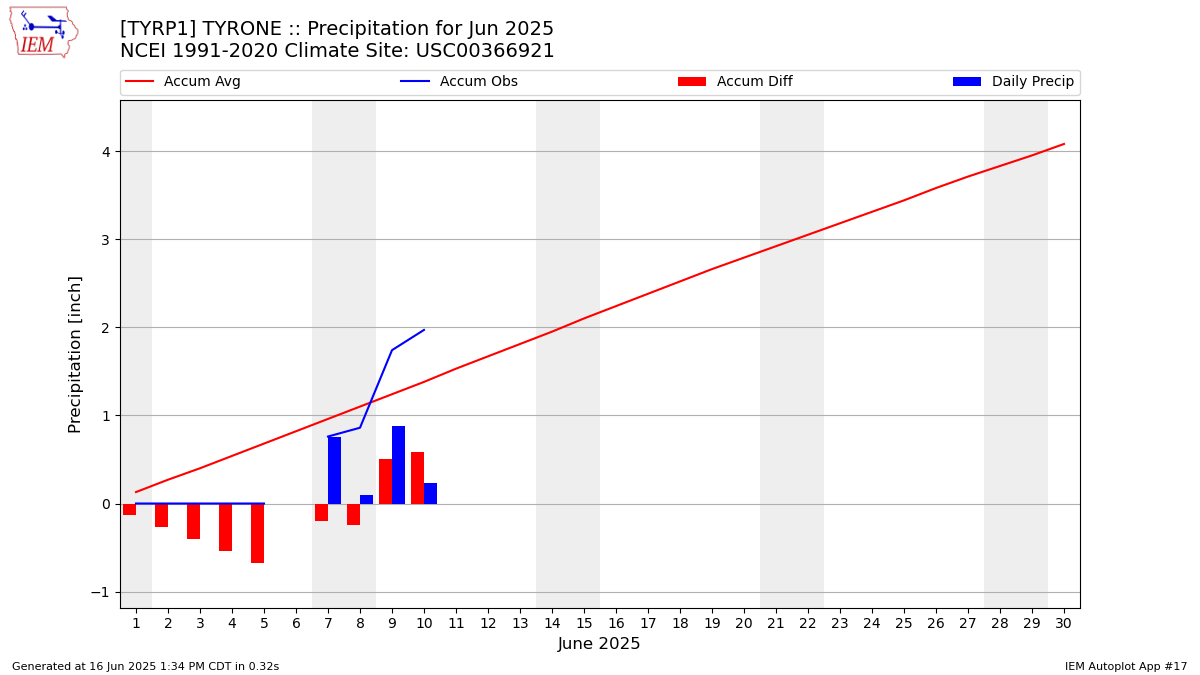 Monthly Plot