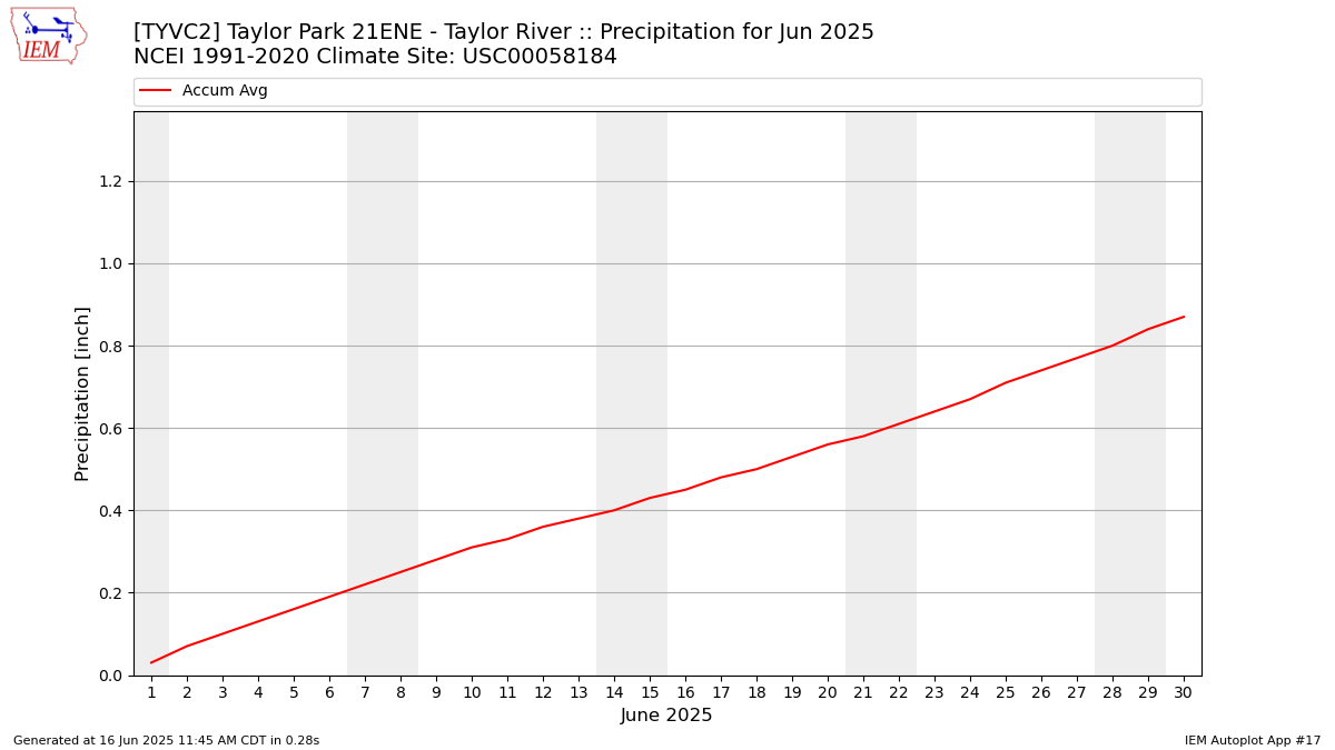 Monthly Plot