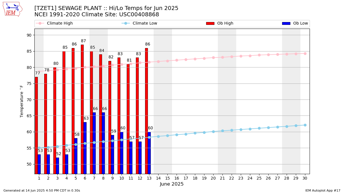 Monthly Plot