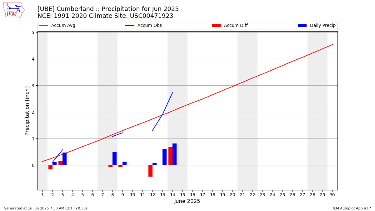 Monthly Plot