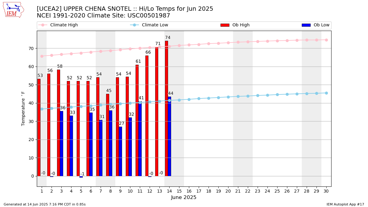 Monthly Plot