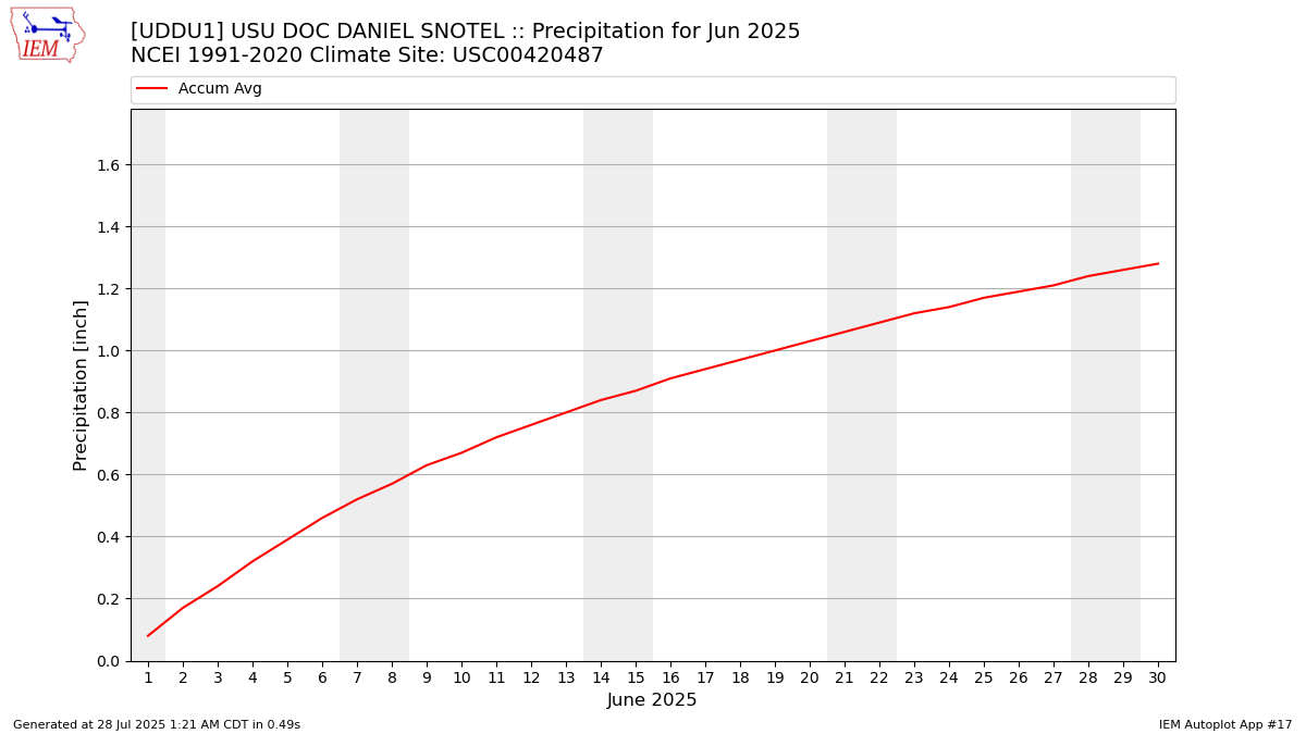 Monthly Plot