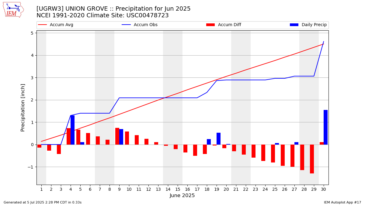 Monthly Plot