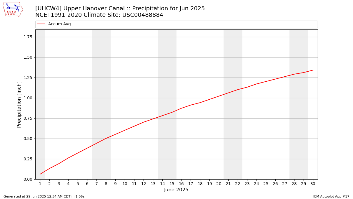 Monthly Plot