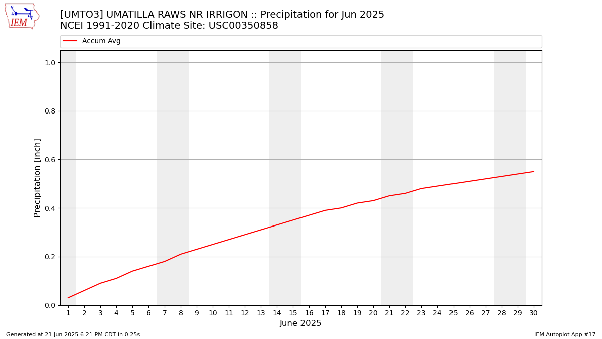 Monthly Plot