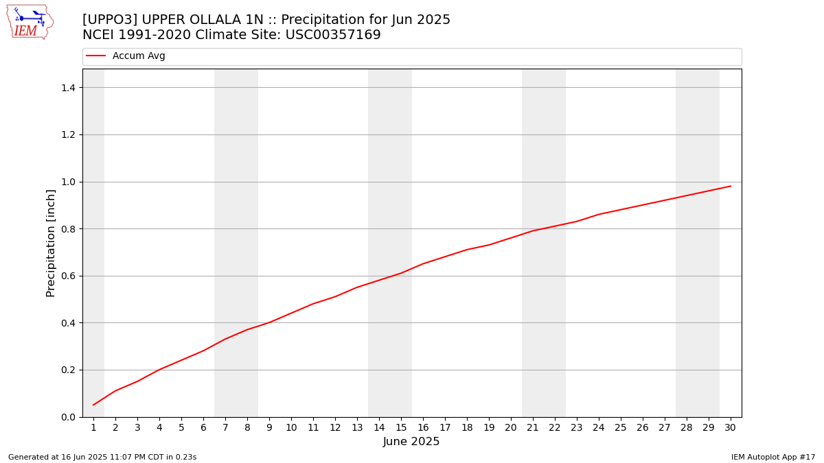 Monthly Plot