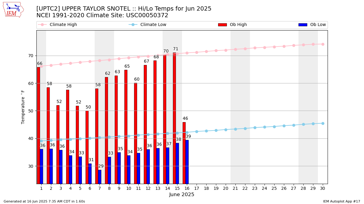Monthly Plot