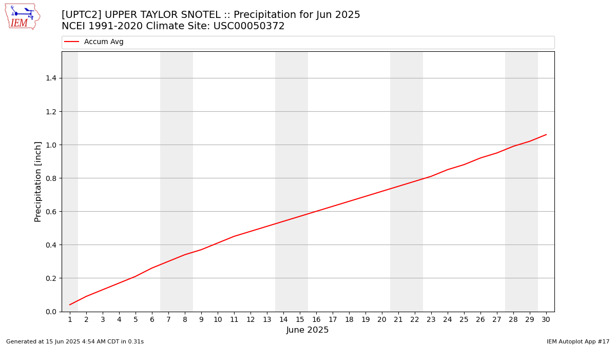 Monthly Plot